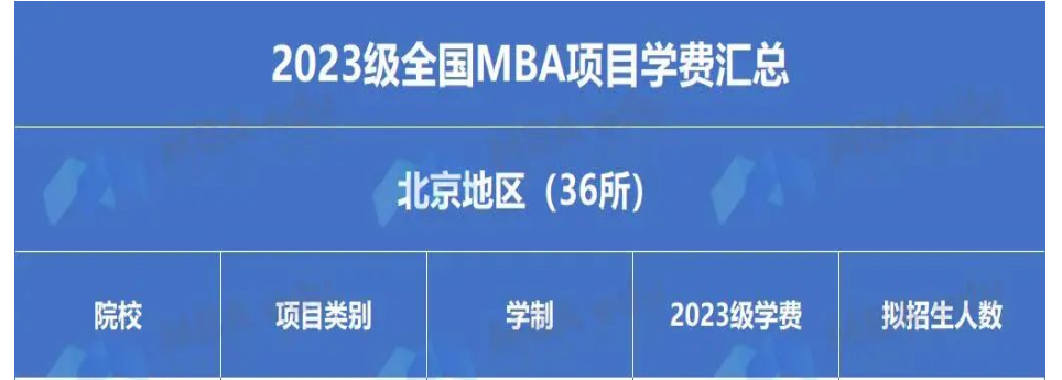催更成功！2023年全国大陆地区MBA学费汇总