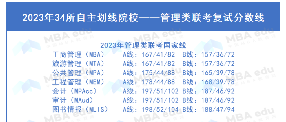 全部公布 | 34所自划线院校复试线汇总，多数呈下降态势