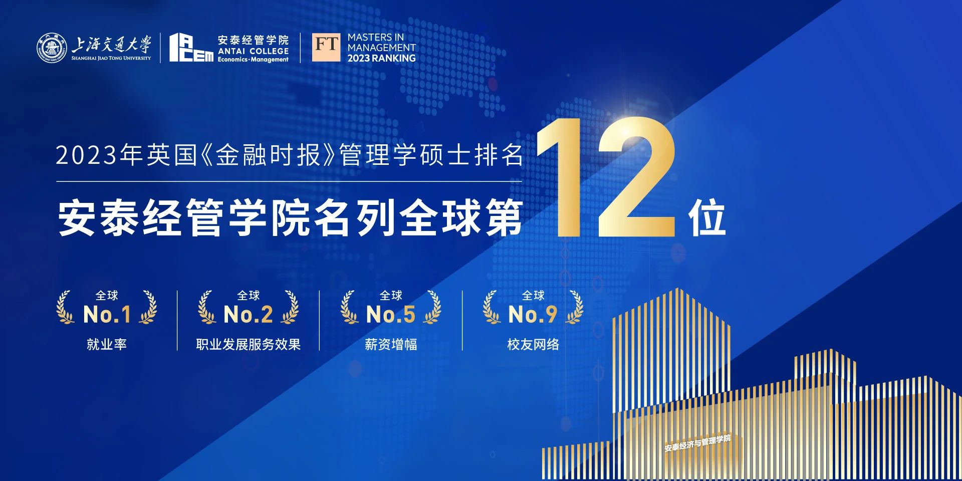 2023FT管理学硕士排名：交大安泰位居全球12，就业率全球第1