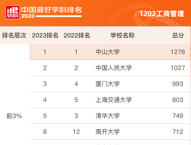 五连冠！中山大学工商管理学科在“2023软科中国最好学科排名”中位列第一