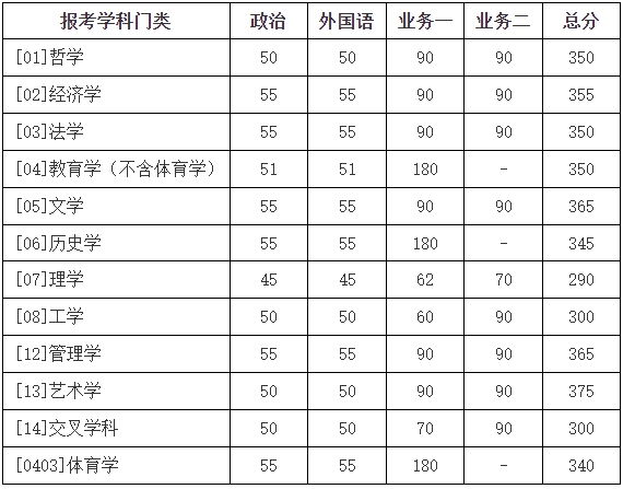 北京师范大学2024年硕士研究生招生学校复试基本分数线