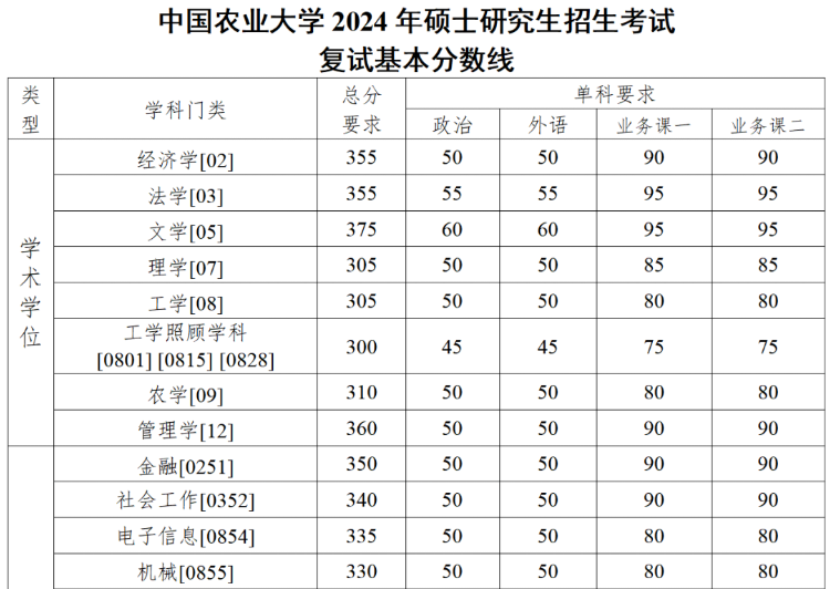 中国农业大学2024年硕士研究生招生考试复试基本分数线