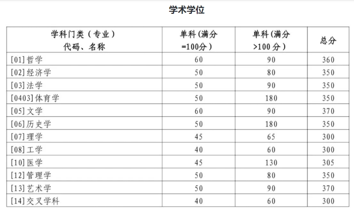 山东大学2024年硕士研究生招生考试考生进入复试的初试成绩基本要求