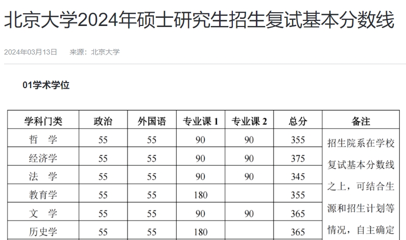 北京大学2024年硕士研究生招生复试基本分数线