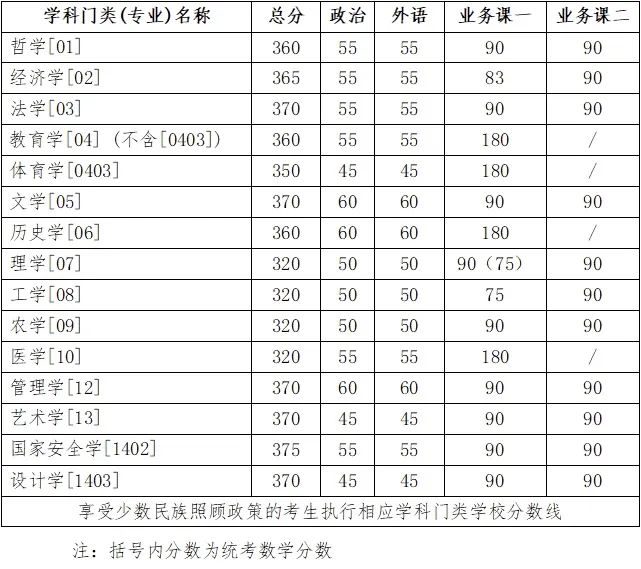 吉林大学2024年硕士研究生招生考试考生进入复试的初试成绩基本要求