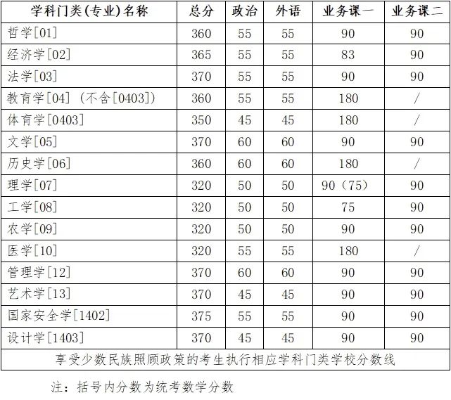 吉林大学2024年硕士研究生招生考试考生进入复试的初试成绩基本要求