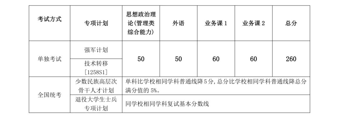 上海交通大学2024年硕士研究生入学考试复试基本分数线