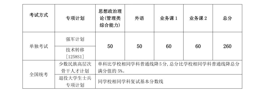上海交通大学2024年硕士研究生入学考试复试基本分数线