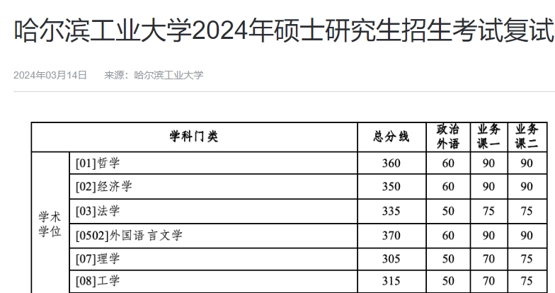 哈尔滨工业大学2024年硕士研究生招生考试复试基本线
