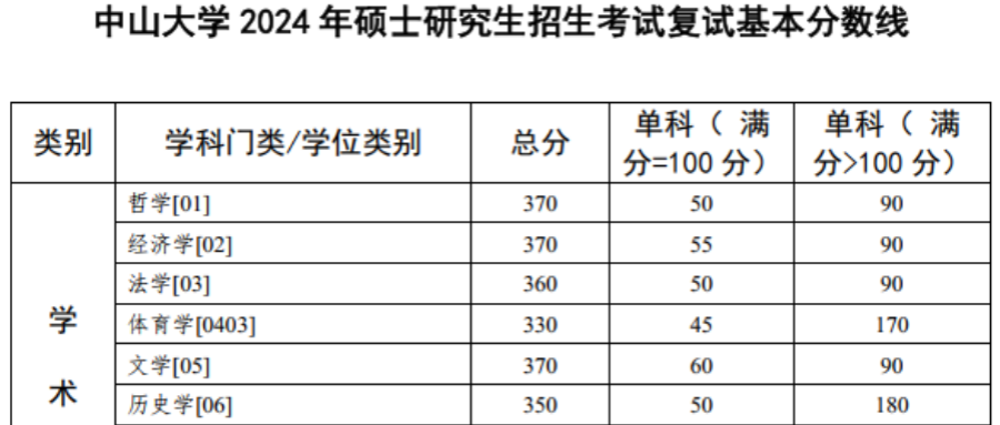 中山大学2024年硕士研究生招生考试复试基本分数线