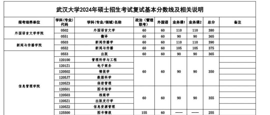 武汉大学2024年硕士招生考试复试基本分数线（陆续更新）
