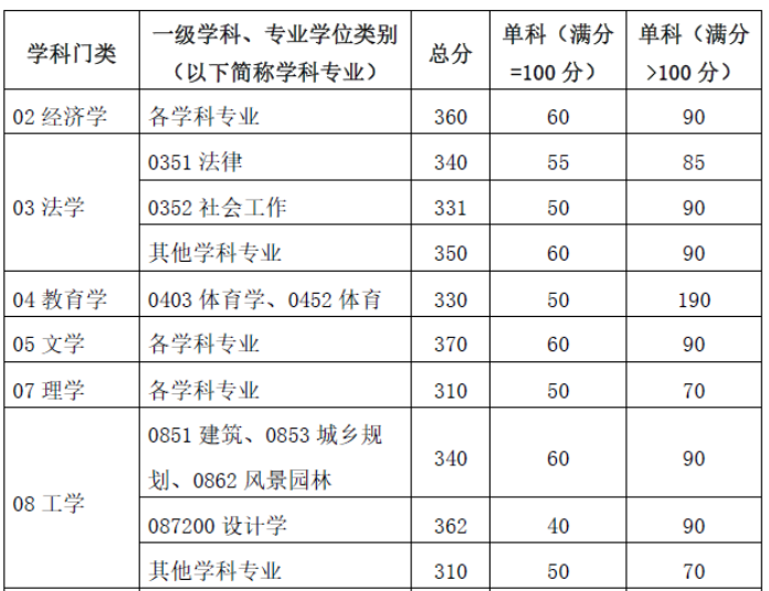 华南理工大学2024年硕士研究生招生考试考生进入复试的初试成绩基本要求