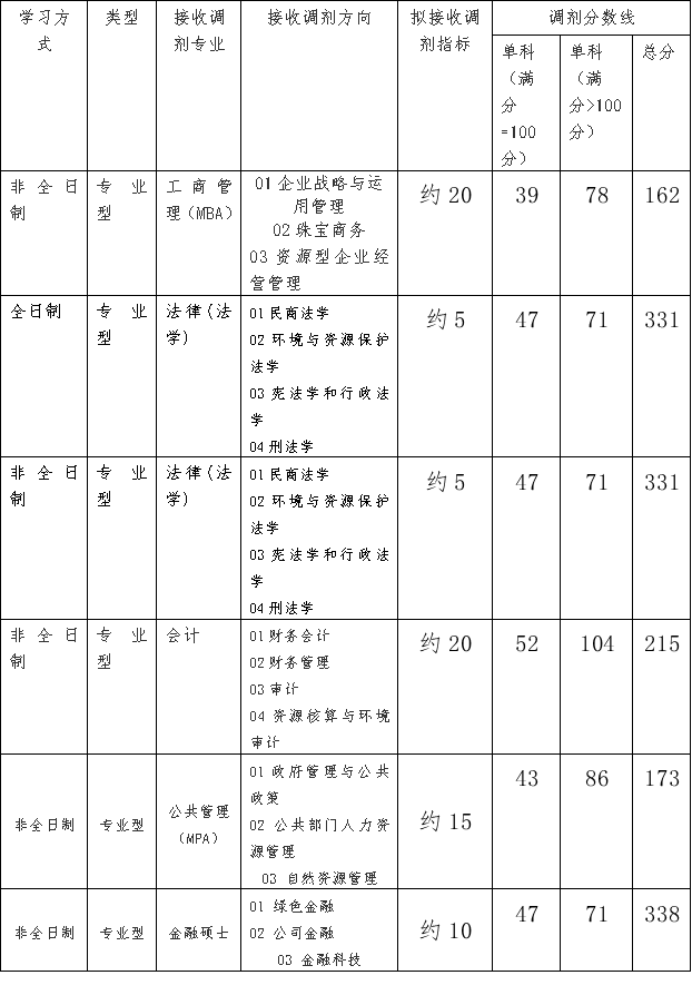 中国地质大学（北京）经济管理学院2024年硕士研究生接收调剂公告