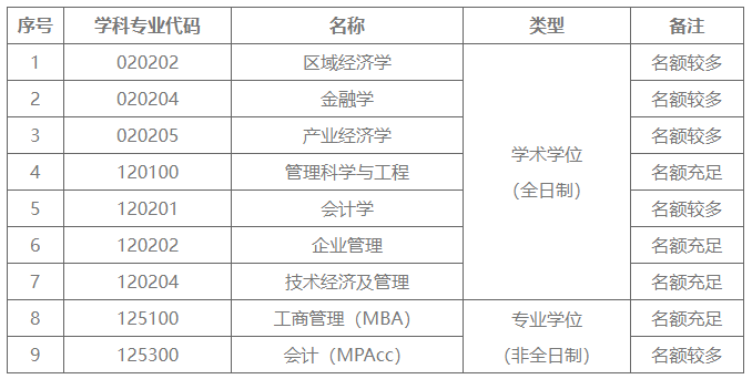 西安石油大学经济管理学院2024年硕士研究生招生调剂工作细则