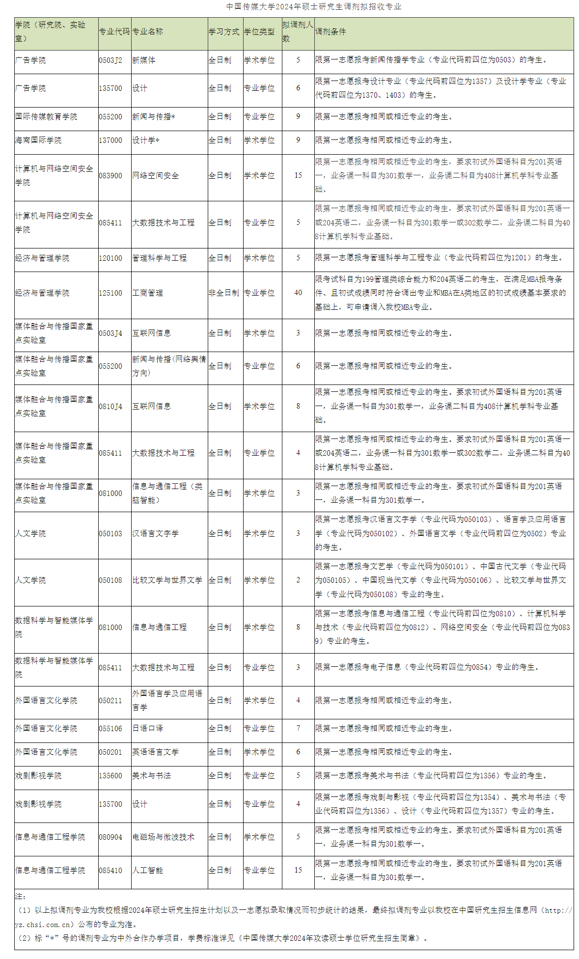 ​中国传媒大学2024年硕士研究生招生调剂工作办法