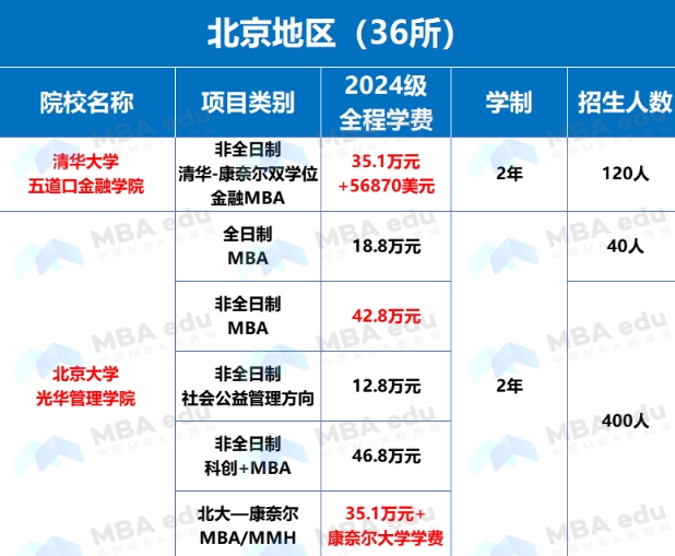全国MBA学费、学制、招生人数汇总