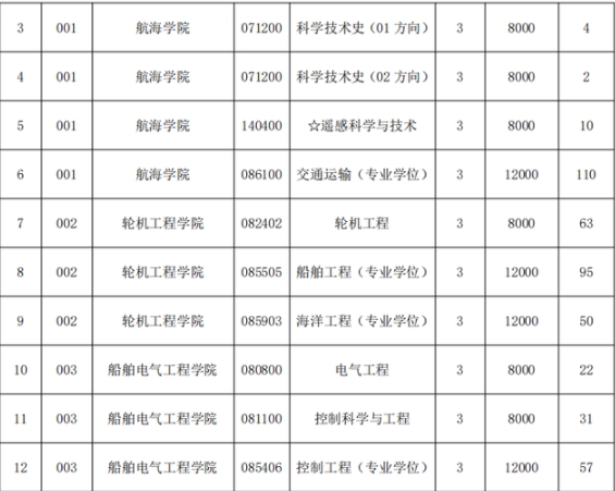 招生专题丨大连海事大学2025年全国硕士研究生招生章程