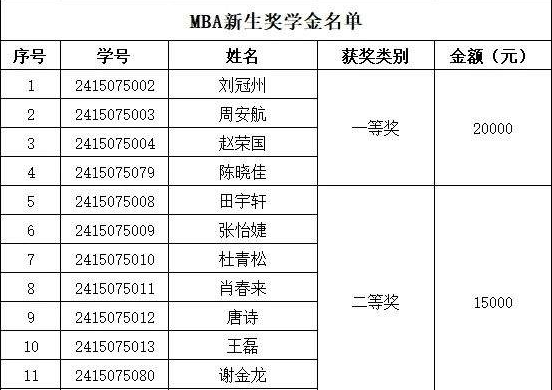 2024年深圳大学工商管理硕士（MBA）新生奖学金获奖名单公示