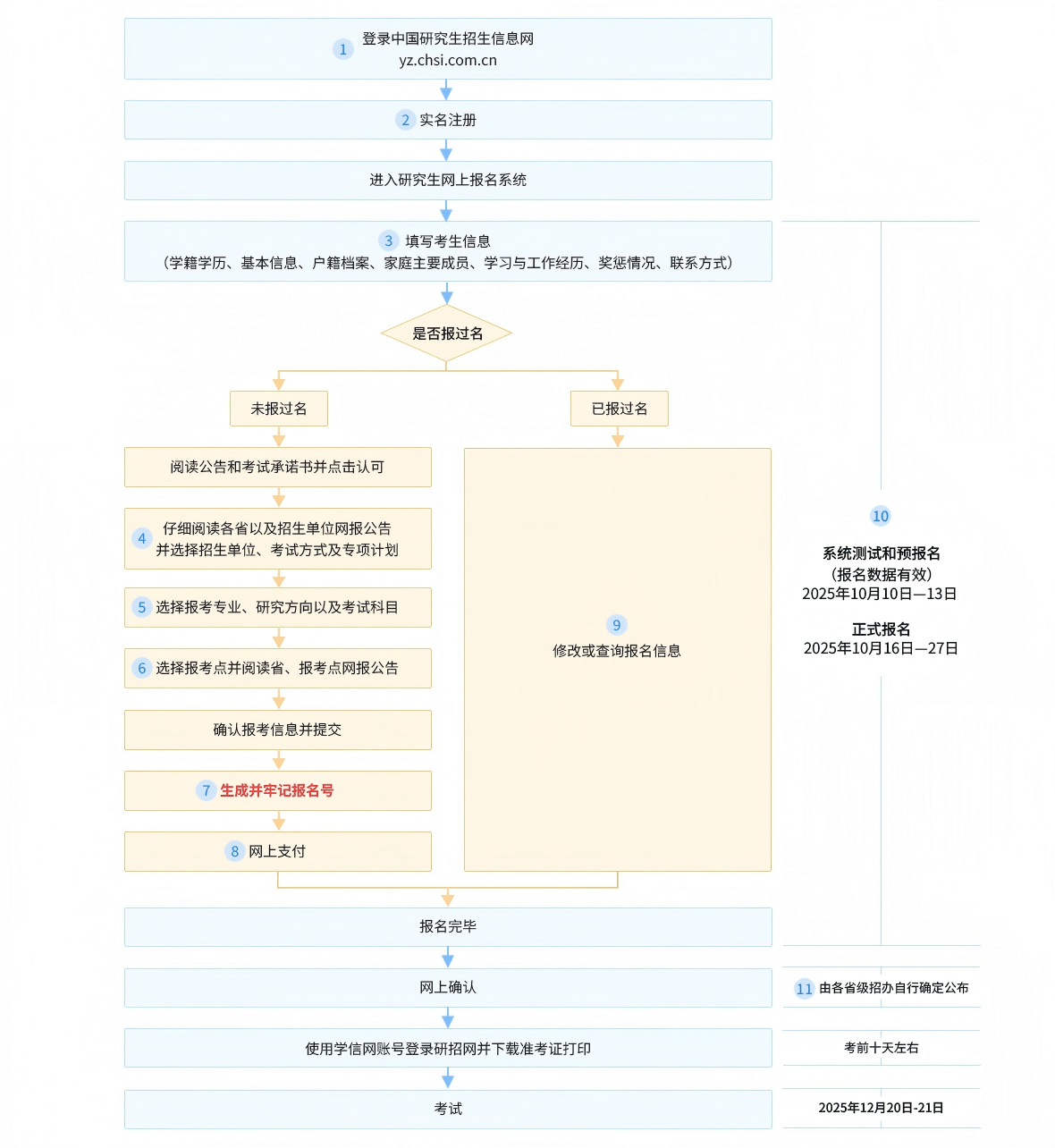 考研报名操作指南 | 欢迎报考2026年入学华东师范大学工程管理硕士（MEM），实现科创职涯晋级发展