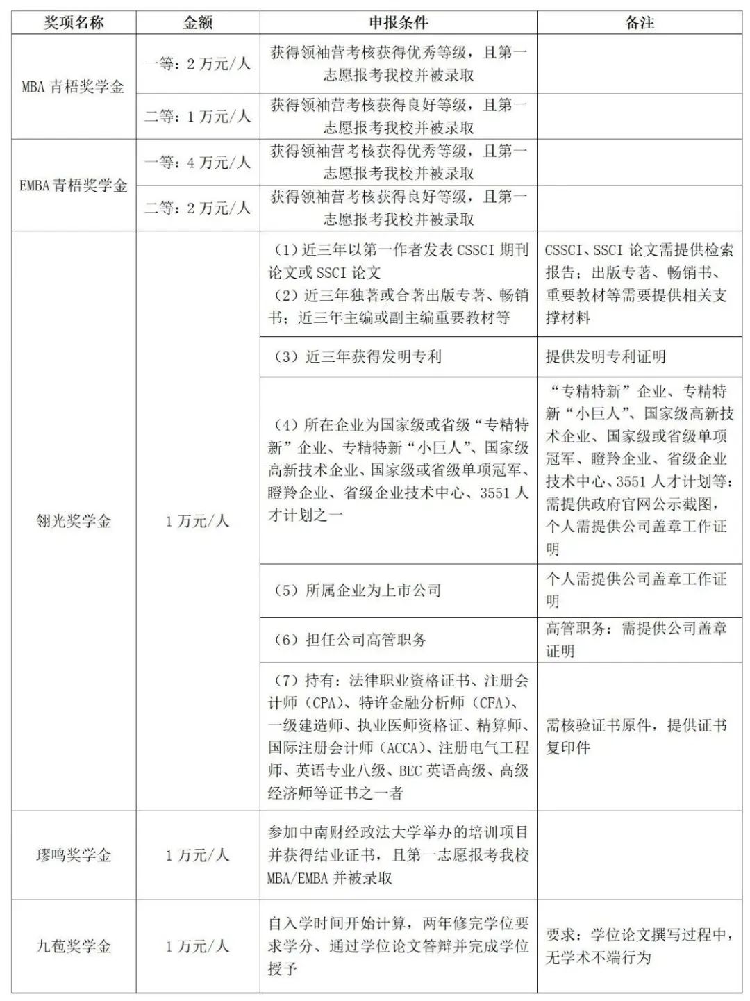 重磅续推！中南大MBA奖学金政策出炉啦！