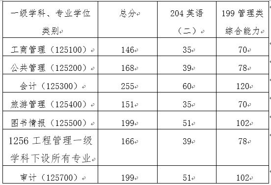 北京师范大学2026年经济与工商管理学院硕士研究生招生调剂方案