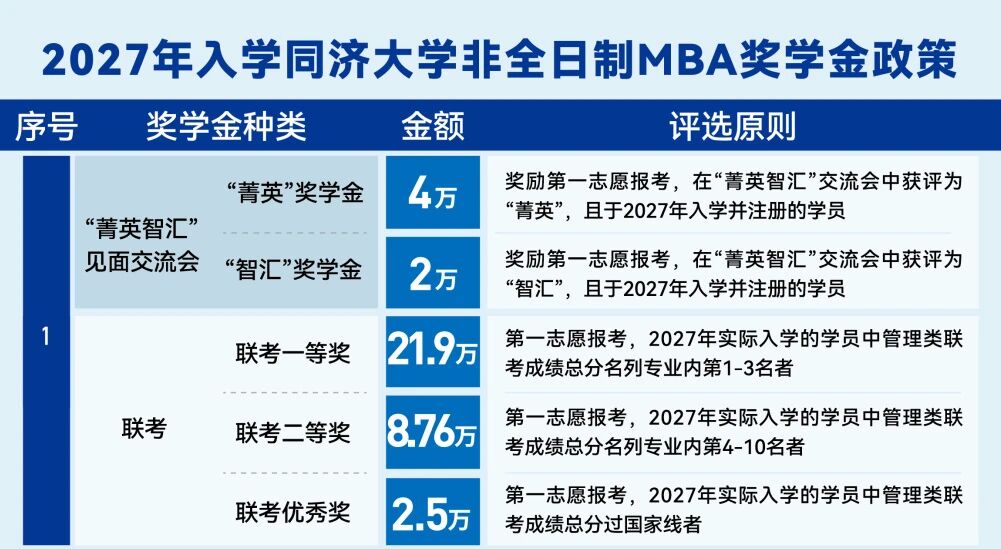 2027年入学同济大学非全日制MBA奖学金重磅发布｜菁英逐梦 奖助同行