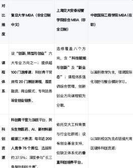 2026年创新创业MBA项目横评：谁更懂科创与实战？