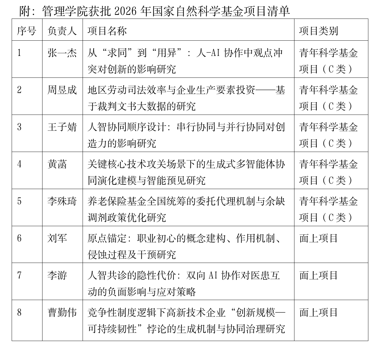 武汉理工大学管理学院喜获8项2026年度国家自然科学基金项目立项