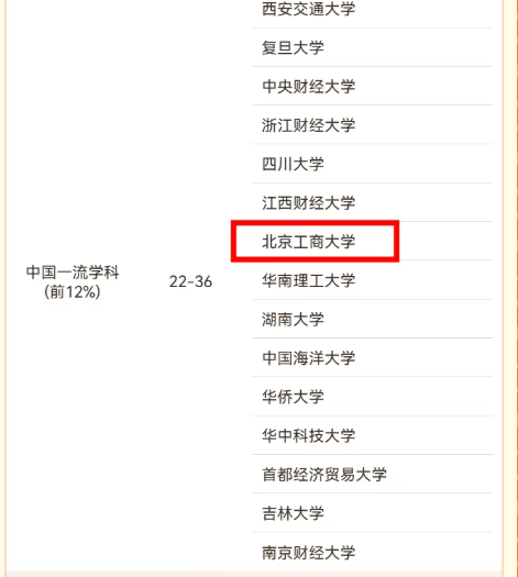 喜讯！工商管理学科进入全国前12%，居北京市属高校首位