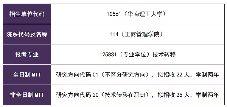 华南理工大学技术转移硕士（MTT）初试科目考试大纲