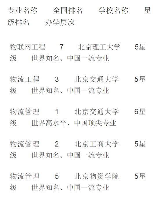 北京交通大学经济管理学院物流管理专业入选《