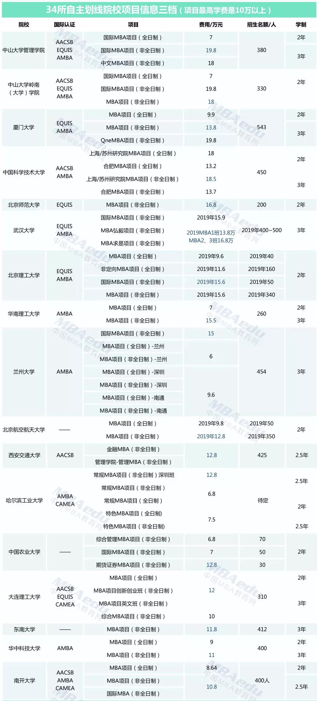 2020emba学费排行榜_2019年MBA学费涨幅排行榜,2020MBA学生做MBA学费参考